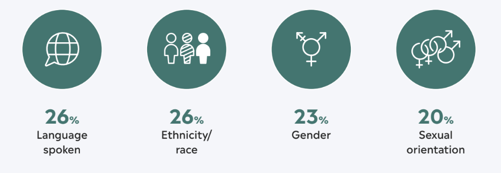 People report being very or extremely concerned about discrimination based on: