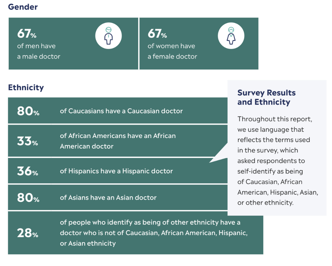 People select healthcare providers with whom they share traits.