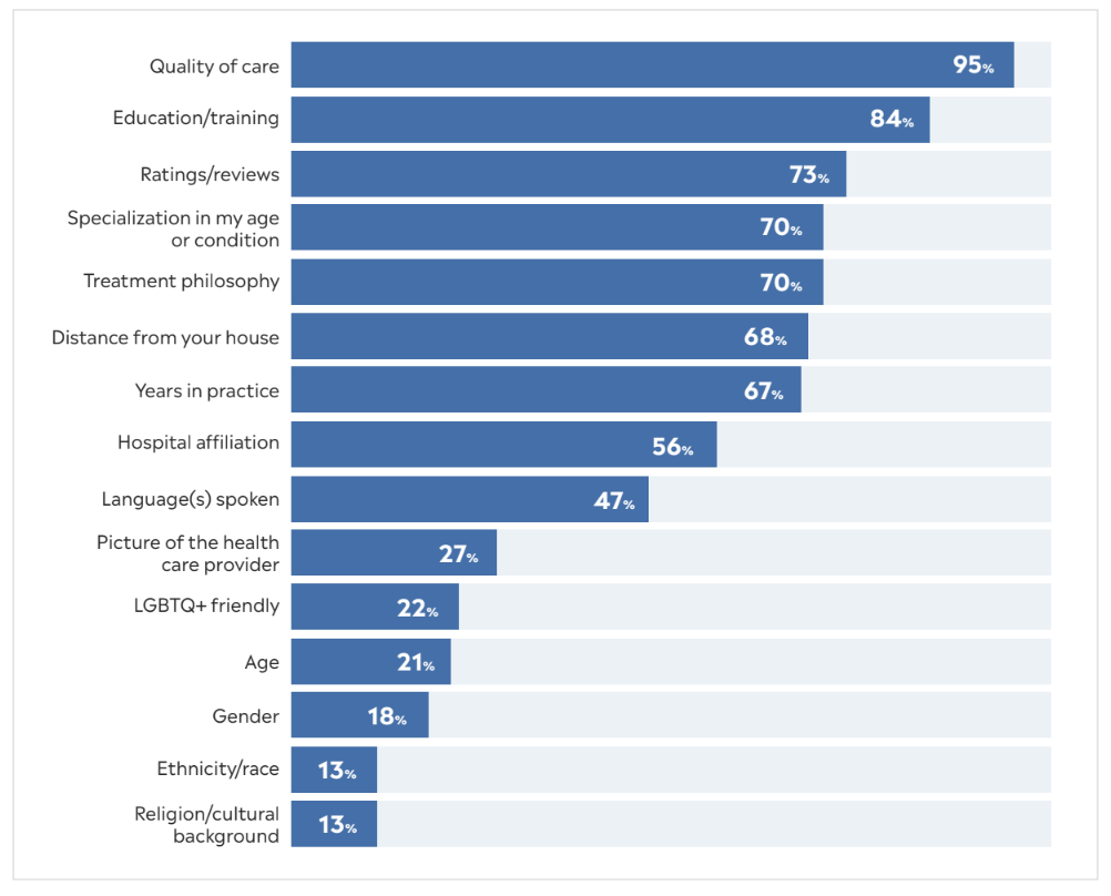 Provider quality and experience are important.