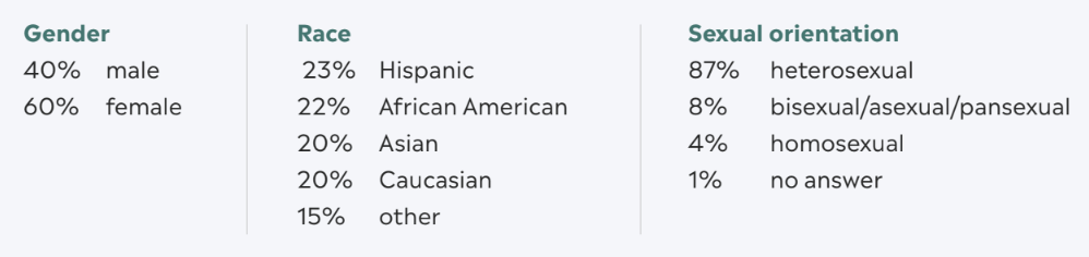 We partnered with Ribnik Research to survey 1,000 people1 to generate insights we hope will help create a fairer, more equitable healthcare experience for all.