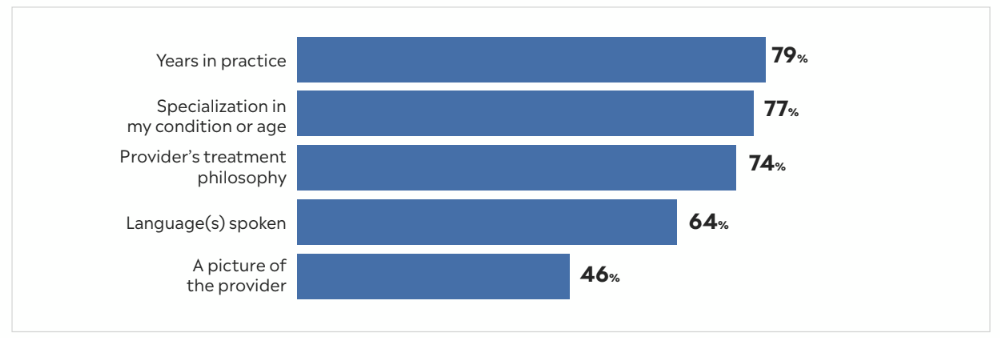 Members want more robust information from provider directories.