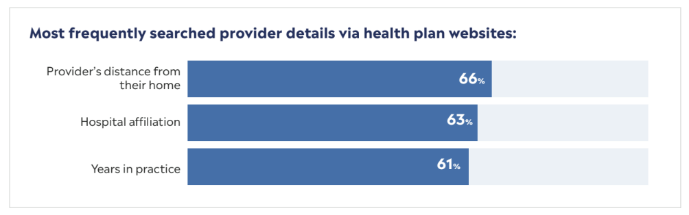 Most frequently searched provider details via health plan websites: