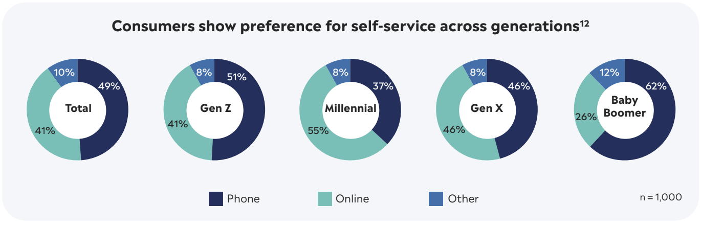 Consumers show preference for self-service across generations