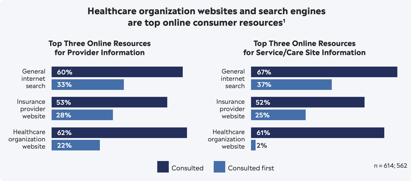 Healthcare organization websites and search engines are top online consumer resources - find a doctor