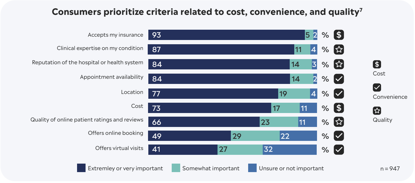 Consumers prioritize criteria related to cost, convenience, and quality