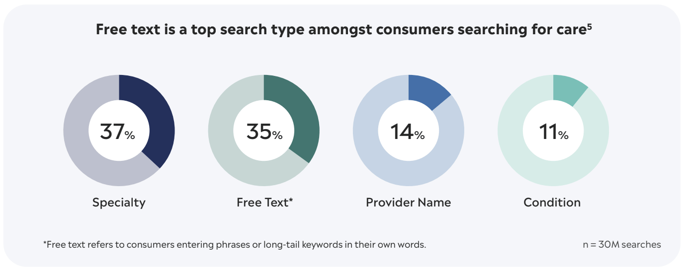 Free test is a top search type amongst consumers searching for care