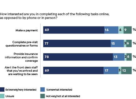 digital patient intake statistics