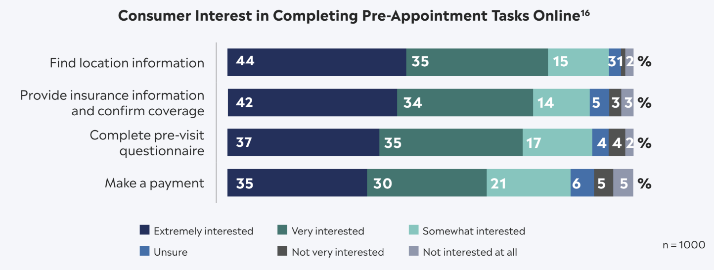 Consumer Interest in Completing Pre-Appointment Tasks Online