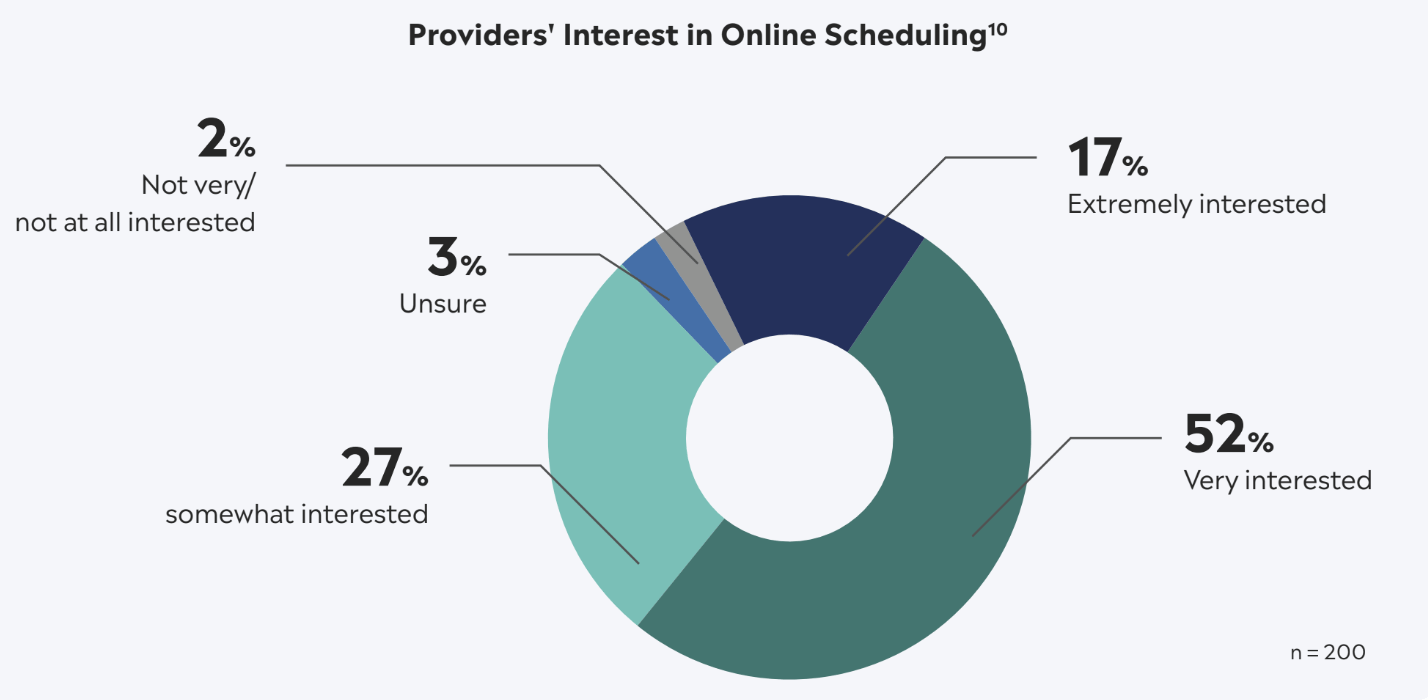 Providers' Interest in Online Scheduling10