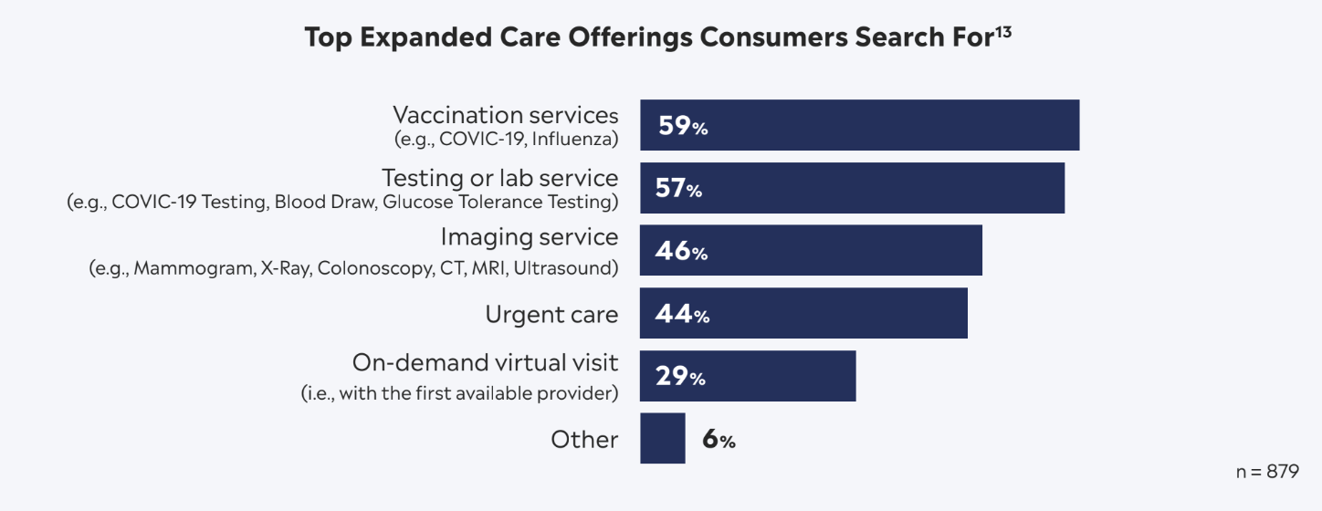 Top Expanded Care Offerings Consumers Search For