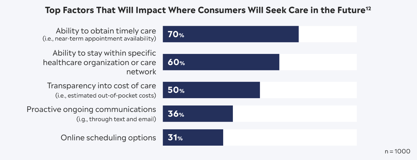 Top Factors That Will Impact Where Consumers Will Seek Care in the Future