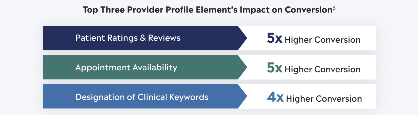 Top Three Provider Profile Elementâs Impact on Conversion