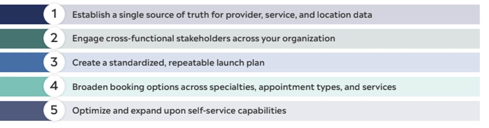 By following these five key steps, you can ensure a successful launch of your patient scheduling software and enhance the patient experience while streamlining your operations.