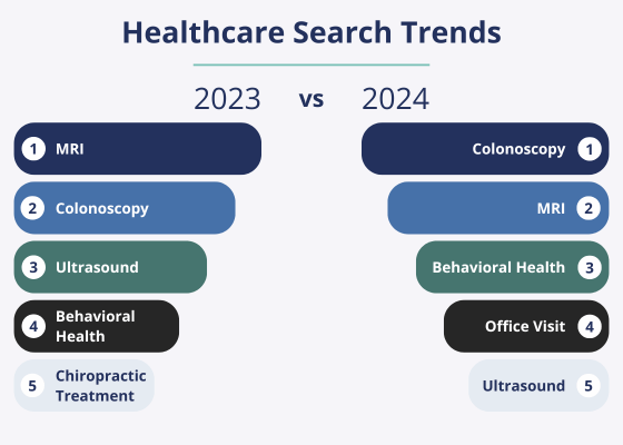 chart showing top five healthcare searches in 2023 vs 2024