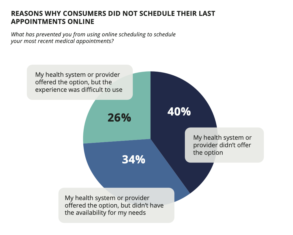 Reasons why patient online scheduling was not used.