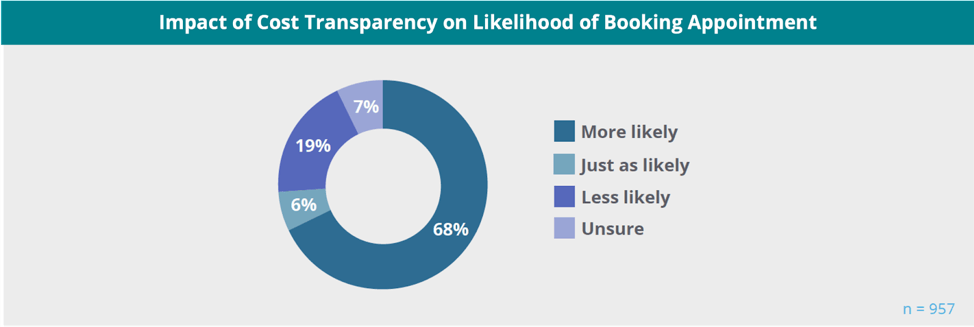 Consumer's preferred means of booking an appointment by age group charts