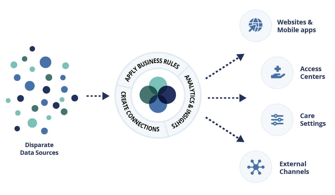 Provider Data Management for Health Systems