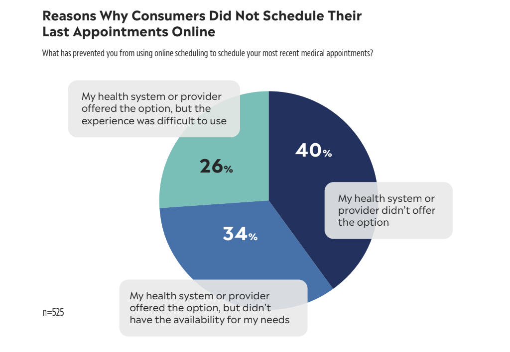 Pie graph displaying reasons why consumers did not schedule their last appointments online.