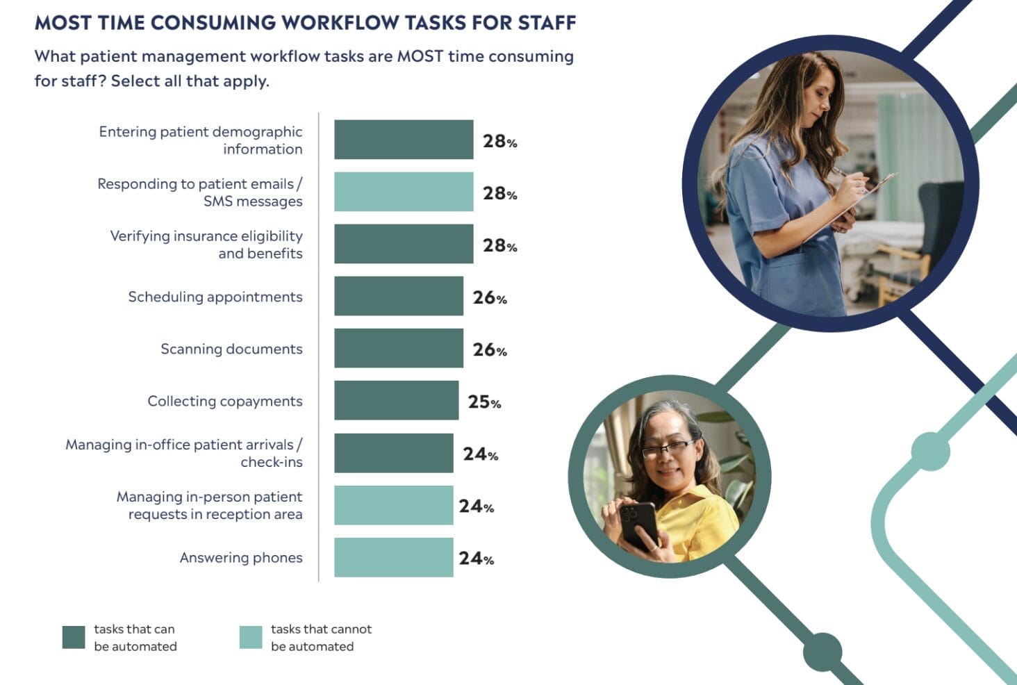 MOST TIME CONSUMING WORKFLOW TASKS FOR STAFF
