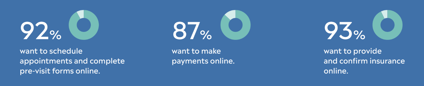 Patients Increasingly Want to Self-Serve