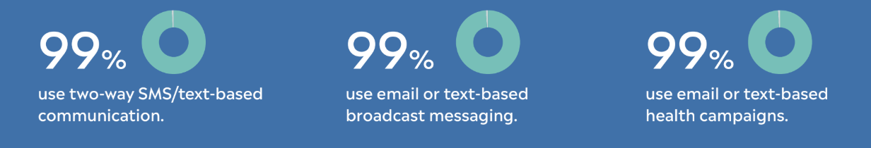 When it comes to engaging the patients they serve, digitalcommunication has become a mainstay for healthcare organizations: