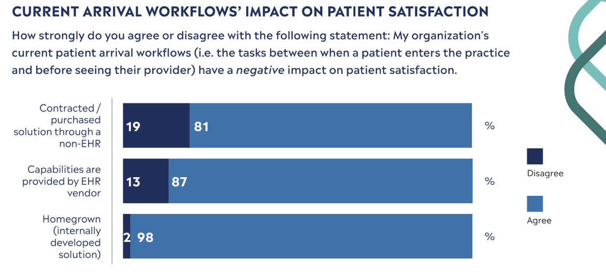 CURRENT ARRIVAL WORKFLOWS’ IMPACT ON PATIENT SATISFACTION