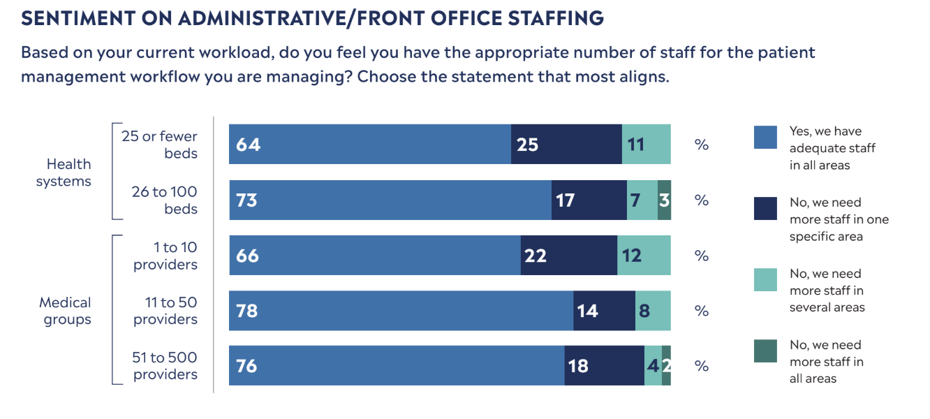SENTIMENT ON ADMINISTRATIVE/FRONT OFFICE STAFFING