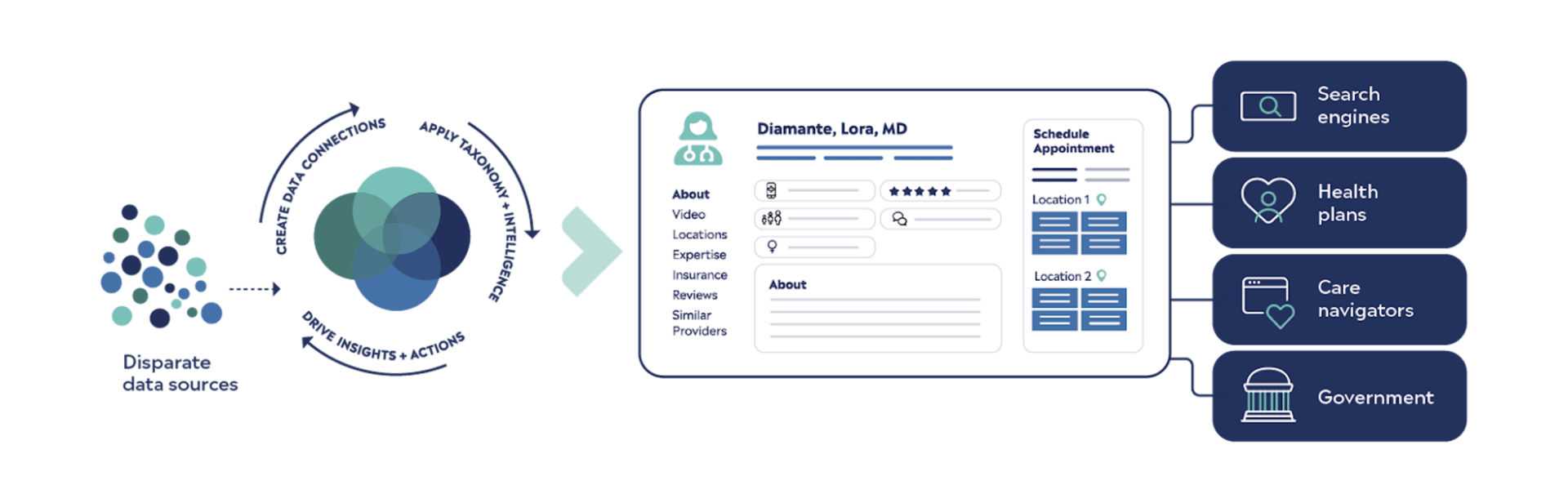 Improve new patient acquisition by ensuring provider data accuracy, automating updates across platforms, and enabling self-scheduling for patients.