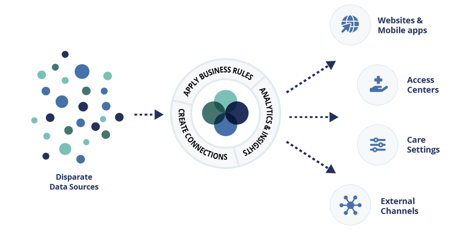 provider data management to centralize data