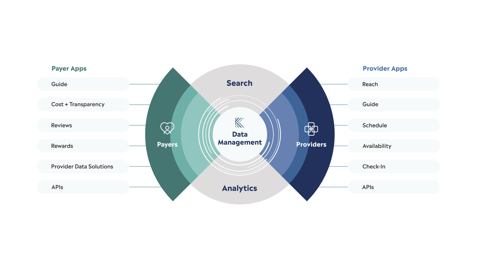 Explore Kyruus provider data management solutions that drive better healthcare access, improve patient-provider matching, & enhance overall care outcomes.
